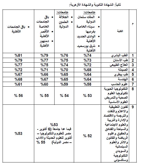 تنسيق الجامعات الاهلية تنسيق الجامعات الاهلية